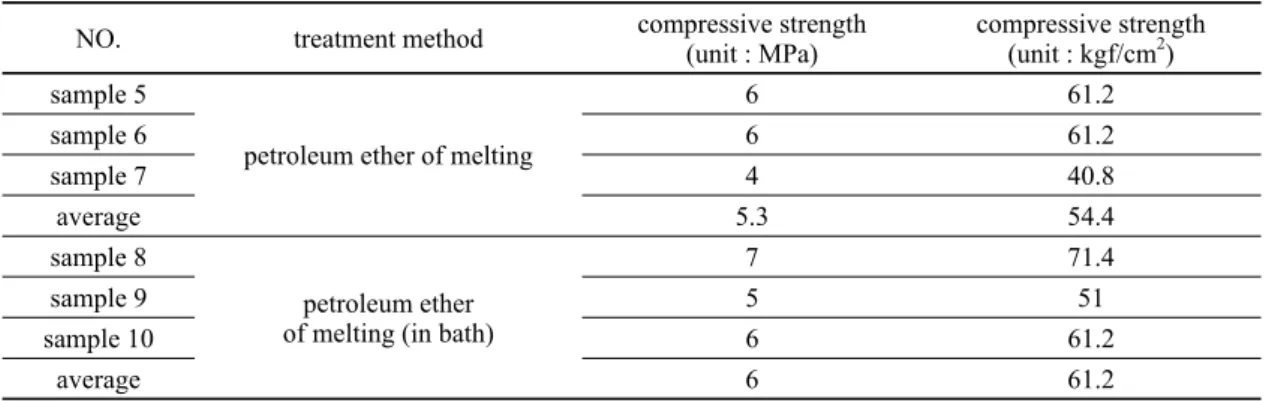 Table 5. The results of compressive strength.(1MPa = 10.2kgf/cm 2 )