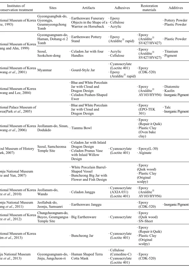 Table 1. Repair and restoration cases of ceramics in korea. 