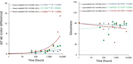 Figure 5. Adhesion properties of Araldite Ⓡ  AY103-1/