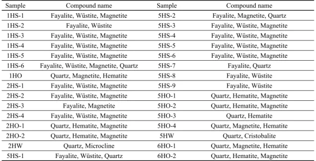 Table 5. The mineral composition of the analyzed samples from the Nogye Village site.