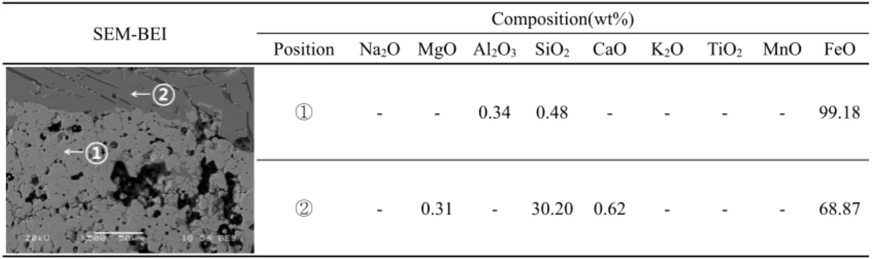 Table 7. SEM-EDS analysis results of the ⑨ taken from the 1HSS.