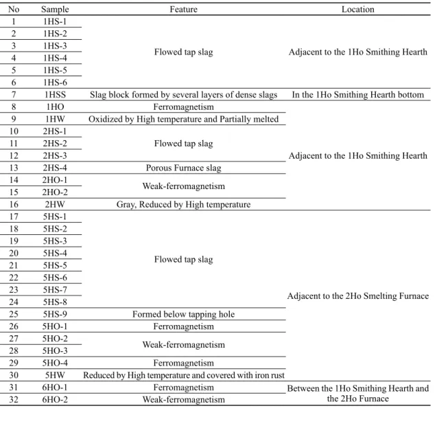 Table 1. Feature of the analyzed samples from the Nogye Village site.