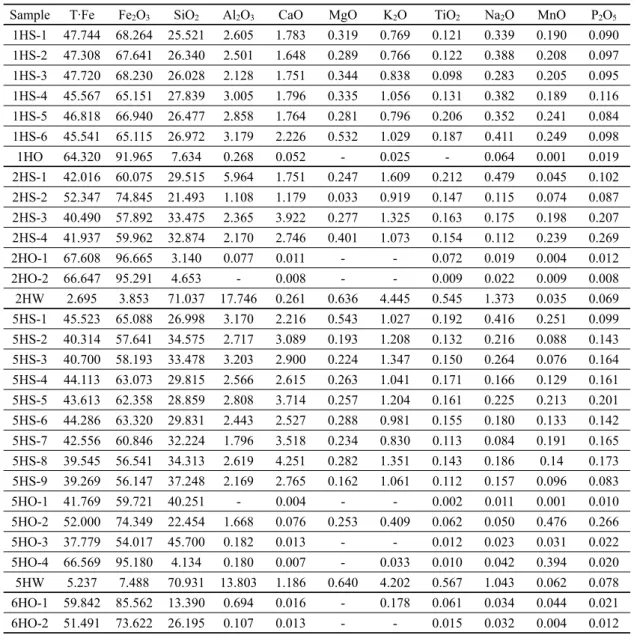 Table 2. The chemical composition of the analyzed samples from the Nogye Village site(wt%).