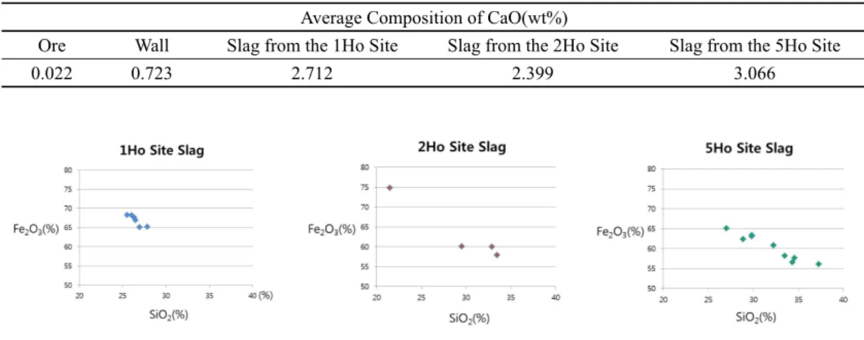 Table 3. Average Composition of CaO(wt%) of Ore, Wall and Slag from the Nogye Village site.