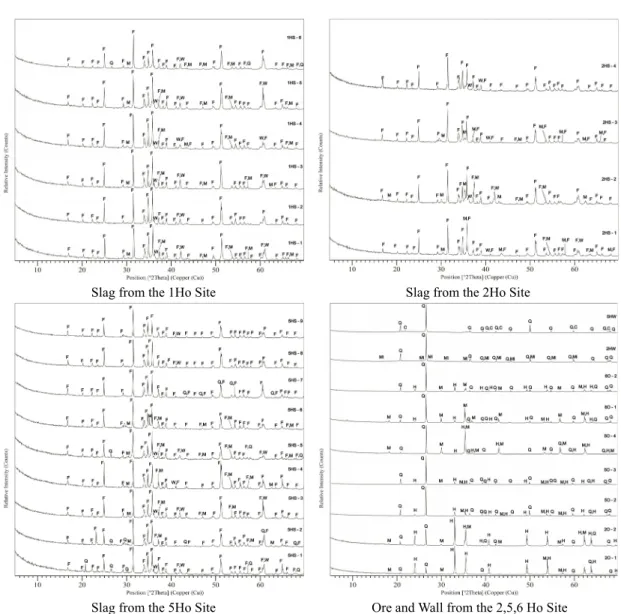 Figure 7. X-ray powder diffraction patterns of the analyzed samples from the Nogye Village site