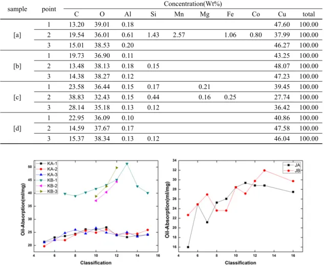 Table 7. Results of SEM-EDS. [a]:JA-6, [b]: JA-8, [c]: JA-11, [c]: JA-12.