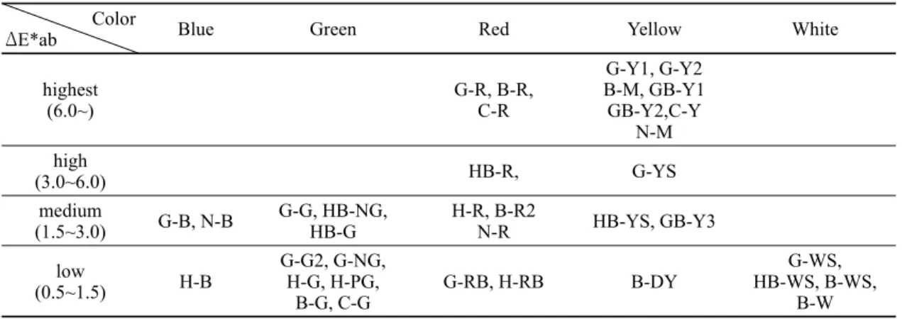 Table 2. Results of Light resistance test(Animal glue group).