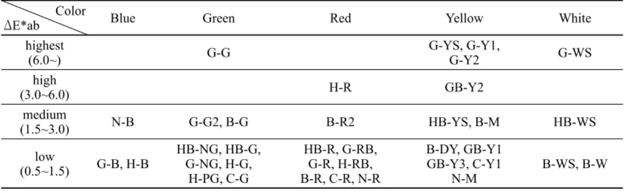Table 7. Results of Gas Corrosion test(Synthetic resin group).