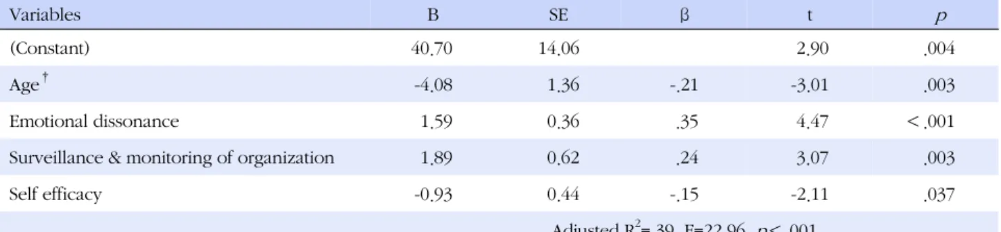 Table 5. Influencing Factors on Burnout of Participants  (N=166)