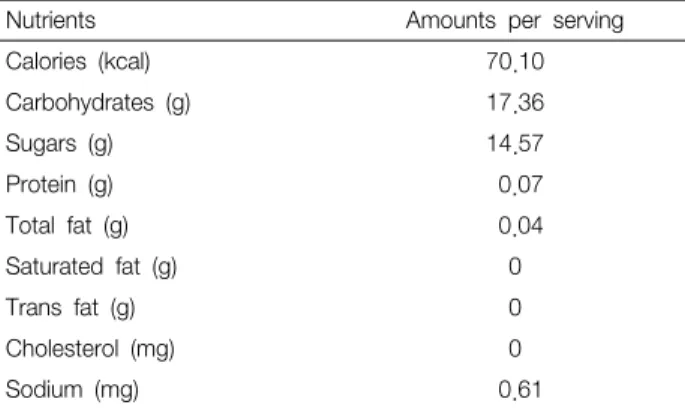 Table  2.  Nutrition  Facts  of  Gamrosu
