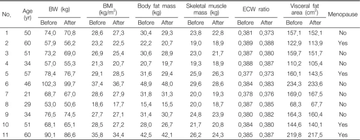 Table  3.  Characteristics  of  Patients  and  Measured  Values  before  and  after  Modified  Fasting  Therapy