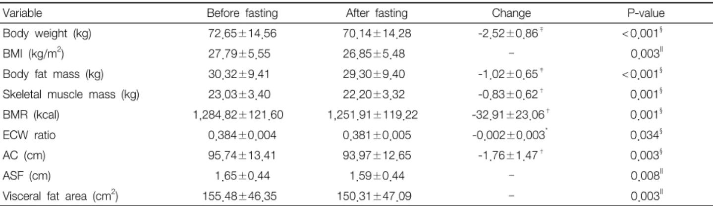 Table  4.  Change  of  Body  Measurement  and  Body  Composition  Analysis