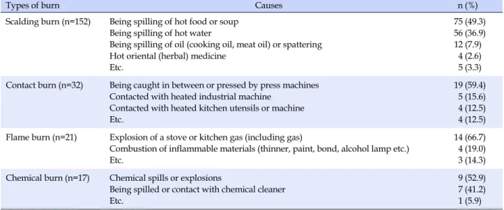 Table 3. Causes of Burns (N=222)