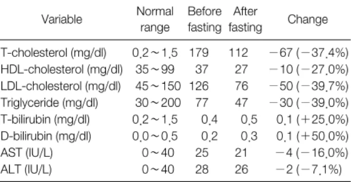 Table  3.  Change  of  Body  Measurements  and  Body  Composition  Analysis Variable Before  fasting After  fasting Change Body weight (kg) 87.9 82.5 −5.4 (−6.1%) BMI (kg/m 2 ) 30.8 29.1 −1.7 (−5.5%)