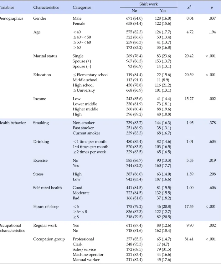 Table 1. General Characteristics (N=1,579)