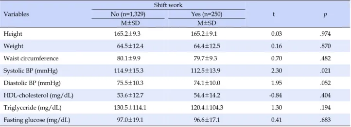Table 2. Anthropometrics and Components of Metabolic Syndrome (N=1,579) Variables Shift work   t pNo (n=1,329)Yes (n=250)    M±SD M±SD Height 165.2±9.3 165.2±9.1 0.03 .974 Weight  64.5±12.4  64.4±12.5 0.16 .870 Waist circumference   80.1±9.9  79.7±9.3 0.70