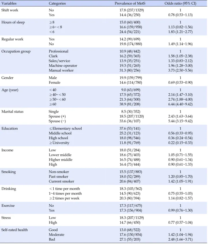 Table 3. Prevalence and Odds ratios for Metabolic Syndrome
