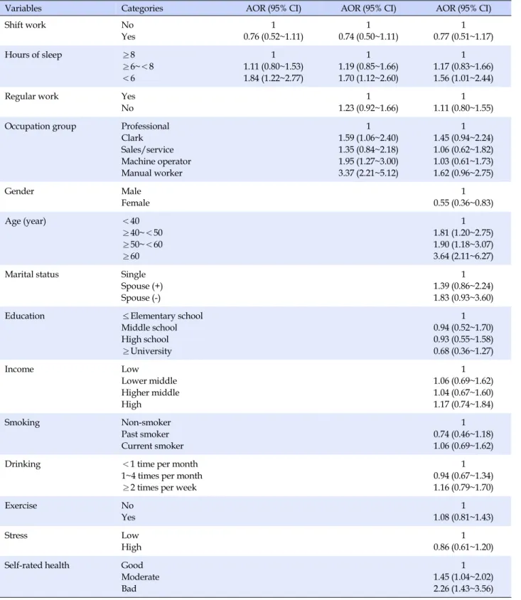 Table 4. Adjusted Odds Ratios for Metabolic Syndrome
