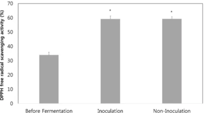 Fig.  5.  1,1-Diphenyl-2-picryhydrazyl  (DPPH)  free  radical  scavenging  activity (%) in Samjung-hwan before fermentation and after  fermen-tation