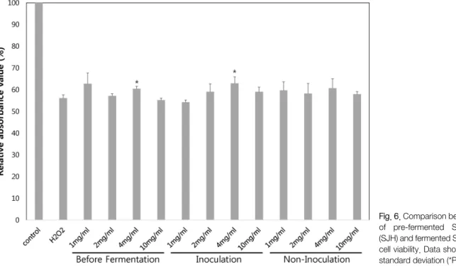 Fig. 6. Comparison between extract  of  pre-fermented  Samjung-hwan  (SJH) and fermented SJH on HepG2 cell viability