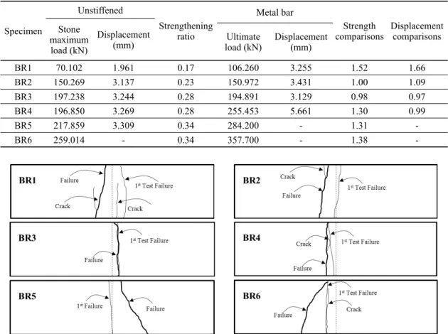 Table 7. Compareison of before and after specimen reinforcement. Specimen Unstiffened Strengthening  ratio  Metal bar Strength comparisons DisplacementcomparisonsStone  maximum  load (kN) Displacement(mm) Ultimate load (kN) Displacement(mm) BR1 70.102 1.96