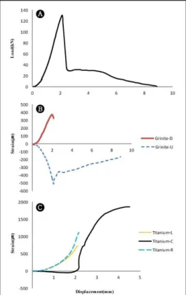 Figure 6. Displacement analysis graph of specimens in pre- pre-ceding studies. A: Weight-displacement curve, B: Granite