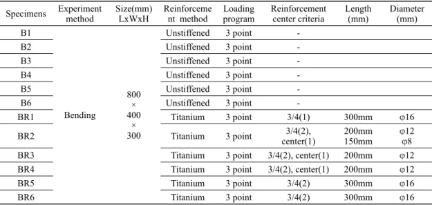 Table 1. Specimen list (L: length, W: width, H: height). Specimens Experiment  method Size(mm)LxWxH Reinforcement  method Loading program Reinforcement