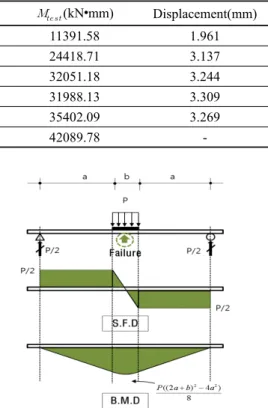 Table 3. Bend specimen test results. Specimen  (mm)   (kN)   (kN • mm) Displacement(mm) B1 300 70.102 11391.58 1.961 B2 300 150.269 24418.71 3.137 B3 300 197.238 32051.18 3.244 B4 300 196.850 31988.13 3.309 B5 300 217.859 35402.09 3.269 B6 300 2