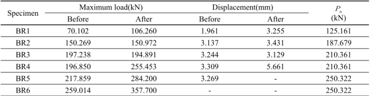 Table 5. Metal reinforcement material load intensity.