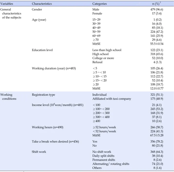Table 1. General Characteristics and Working Conditions of the Subjects (N=496)