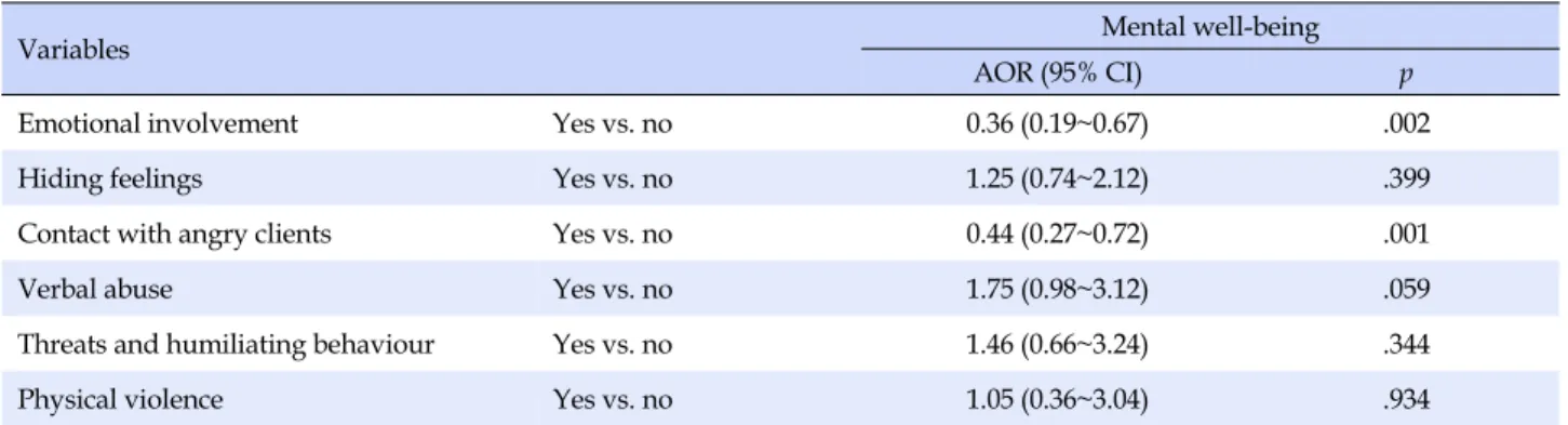 Table 4. Results from a Multiple Logistic Regression Analysis (N =392)