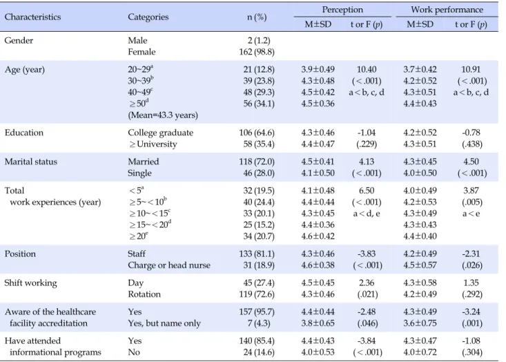 Table 2. Perceptions and Work Performances of Patient Safety according to Subject’s General Characteristics (N=164)