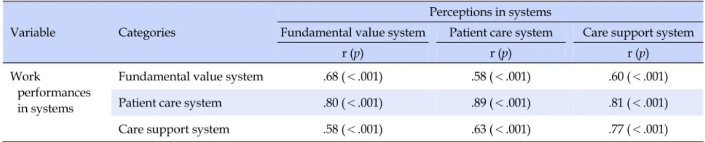 Table 3. Correlations between Perceptions and Work Performances of Patient Safety (N=164)