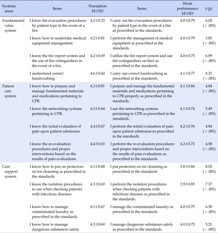 Table 4. Characteristics of the Four Items with the Lowest Work Performance Scores on Patient Safety by Systems Systems 