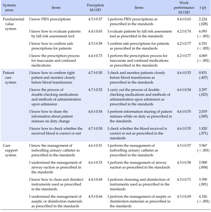 Table 5. Characteristics of the Four Items with Highest Work Performances Scores on Patient Safety by System Systems 