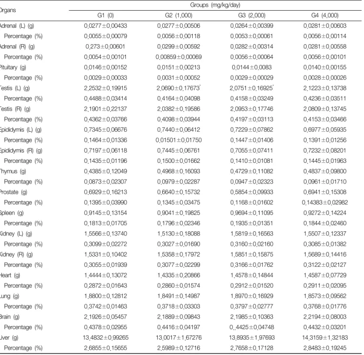 Table 7. Absolute (g) and Relative (%) Organ Weights in Male Standard Deviation Rats (n=40) Treated Orally with Modified Samjung-Hwan for 90 Days