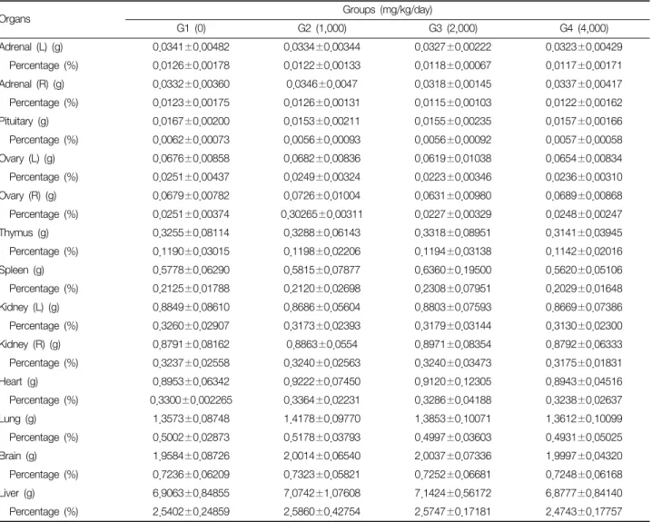 Table  8.  Absolute  (g)  and  Relative  (%)  Organ  Weights  in  Female  Standard  Deviation  Rats  (n=40)  Treated  Orally  with  Modified  Samjung-Hwan  for 90  Days