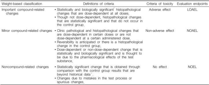 Table 1. Definitions of Lowest Observed Adverse Effect Level (LOAEL), No Observed Adverse Effect Level (NOAEL) and No Observed Effect Level (NOEL)  by  Three  Steps  of  Weight-based  Classification  in  Toxicity  Test