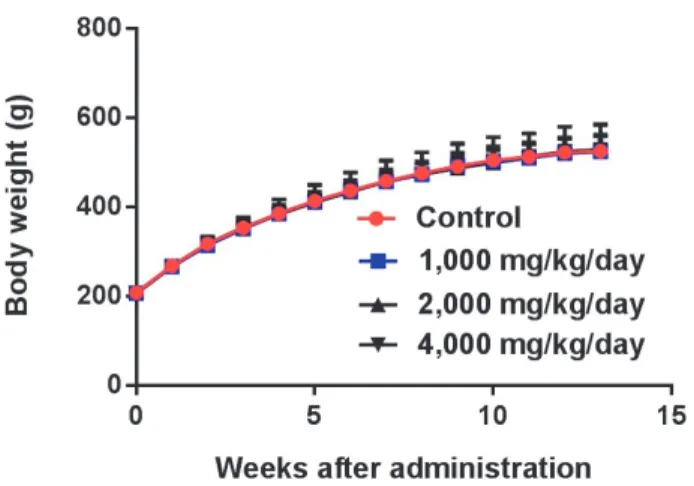 Fig. 4. Kruskal-Wallis' H-test for urine ketone in male Sprague-Dawley rat  after  once  oral  administration  of  modified  Samjung-hwan  (SJH)