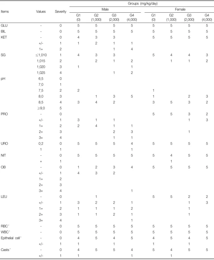 Table  2.  Urinalysis  of  Male  and  Female  Standard  Deviation  Rats  Treated  Orally  with  Modified  Samjung-Hwan  for  90  Days