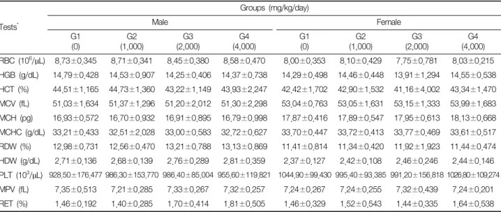 Table  3.  Hematological  Values  in  Male  and  Female  Standard  Deviation  Rats  Treated  Orally  with  Modified  Samjung-Hwan  for  90  Days