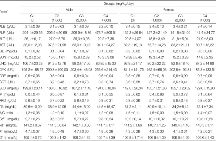 Table  5.  Blood  Chemistry  Values  in  Male  and  Female  Standard  Deviation  Rats  Treated  Orally  with  Modified  Samjung-Hwan  for  90  Days