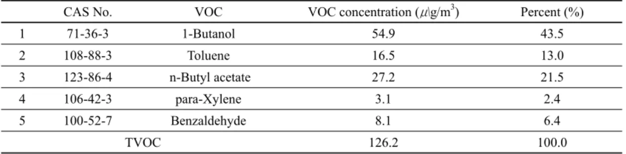 Table 7. Cellulose-C Adhesive 24 hours GC-MS analysis results after curing at room temperature.