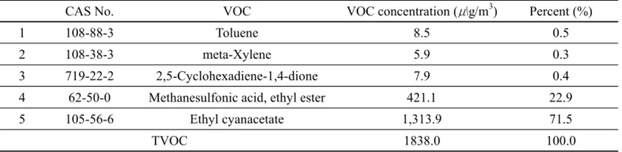 Table 9. GC-MS analysis results of the Cyanoacrylate-L adhesive.