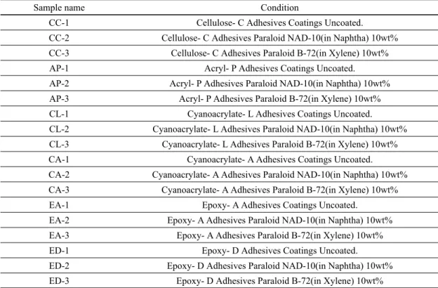 Table 1. Sample number according to the condition.