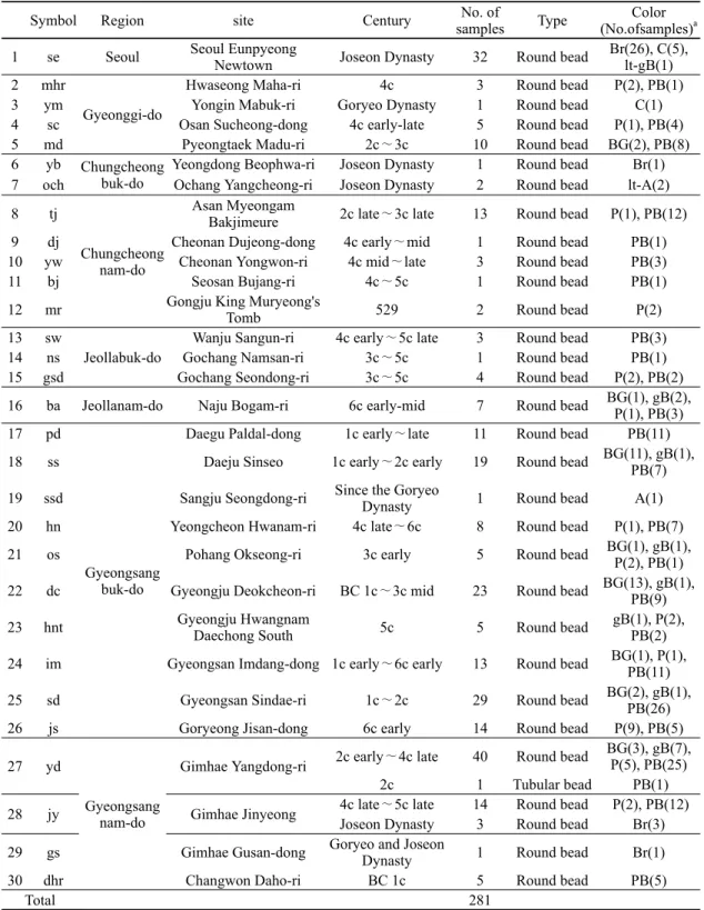 Table 1. Analytical sample list of the potash glass beads.