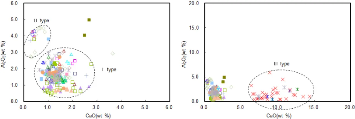 Figure 3. The classification of stabilizer on potash glass beads.