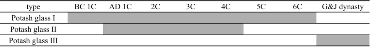 Table 3. Changes in the distribution of potash glass beads.