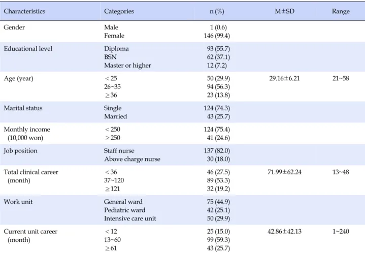 Table 1. General Characteristics of Participants (N=167)