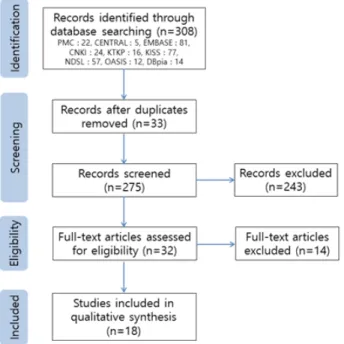 Fig.  1.  Flow  chart  of  trial  selection  process.  PMC:  PubMed  Central,  CENTRAL:  Cochrane  Controlled  Register  of  Trials,  CNKI:  China  Academic  Journals,  KTKP:  Korean  Traditional  Knowledge  Portal,  KISS:  Koreanstudies  Information  Serv